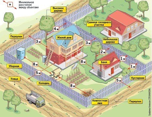 Размещение зеленых насаждений на садовом участке razmesche